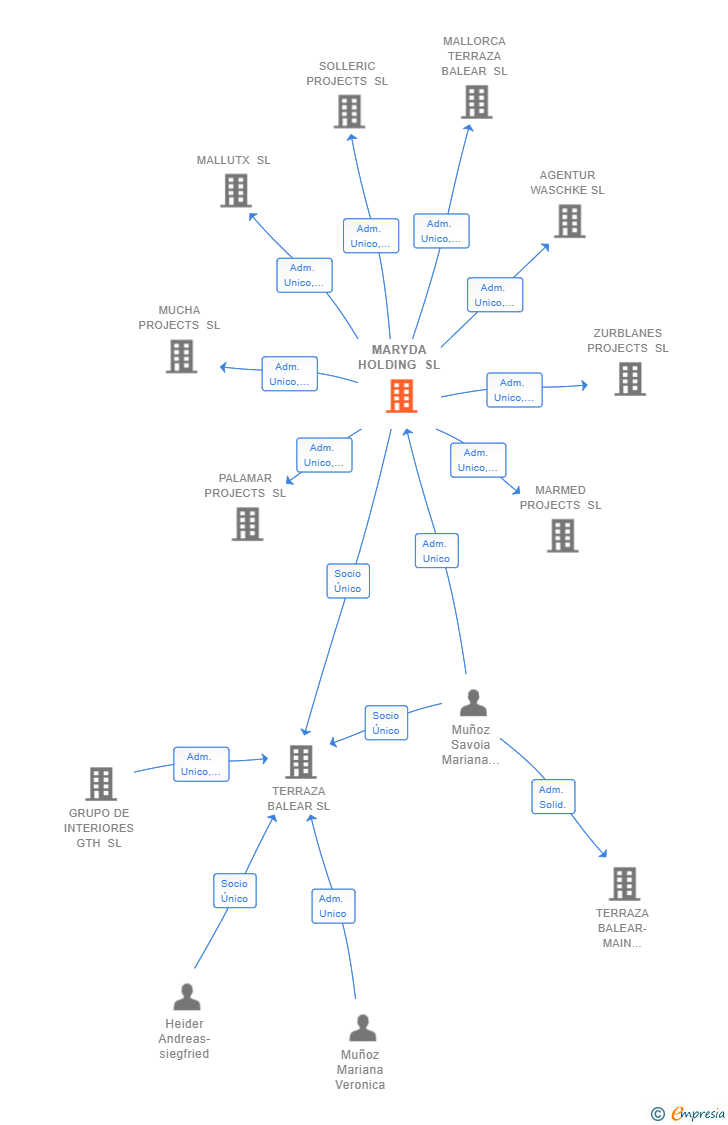 Vinculaciones societarias de MARYDA HOLDING SL