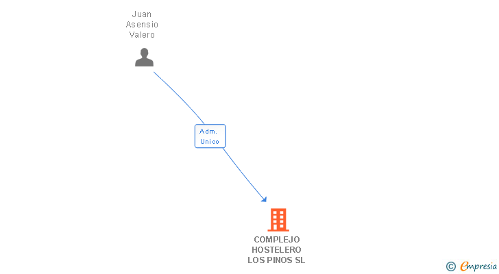 Vinculaciones societarias de COMPLEJO HOSTELERO LOS PINOS SL