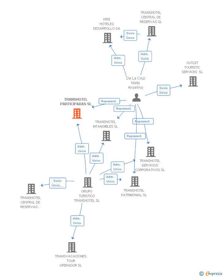 Vinculaciones societarias de TRANSHOTEL PARTICIPADAS SL