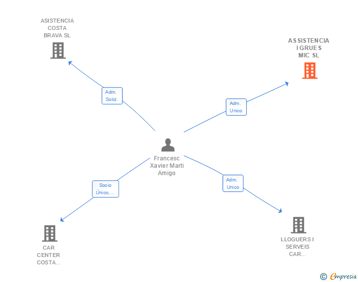 Vinculaciones societarias de ASSISTENCIA I GRUES MIC SL