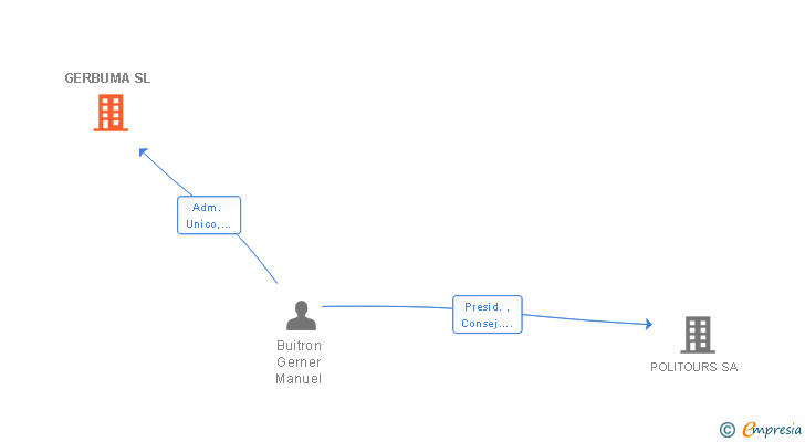 Vinculaciones societarias de GERBUMA SL