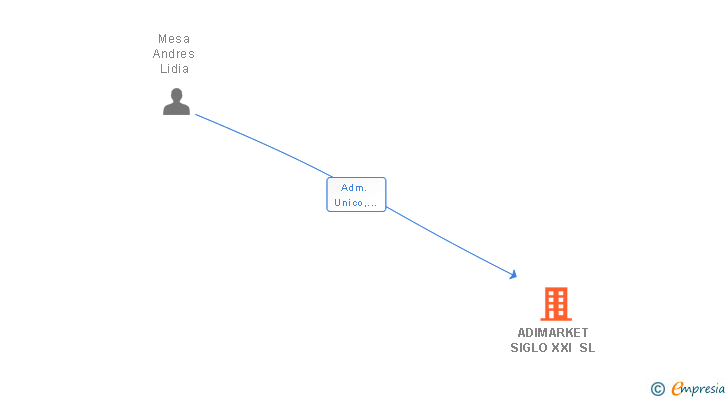 Vinculaciones societarias de ADIMARKET SIGLO XXI SL