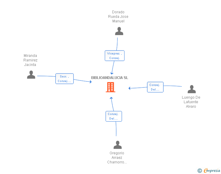 Vinculaciones societarias de BIBLIOANDALUCIA SL