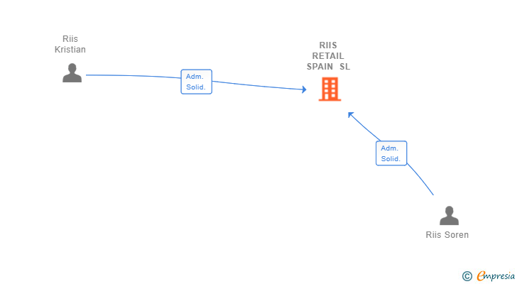 Vinculaciones societarias de RIIS RETAIL SPAIN SL