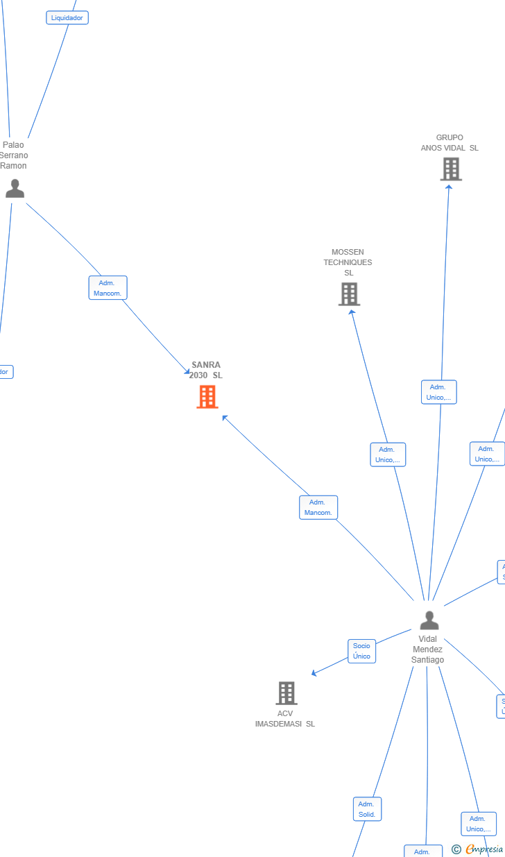 Vinculaciones societarias de SANRA 2030 SL