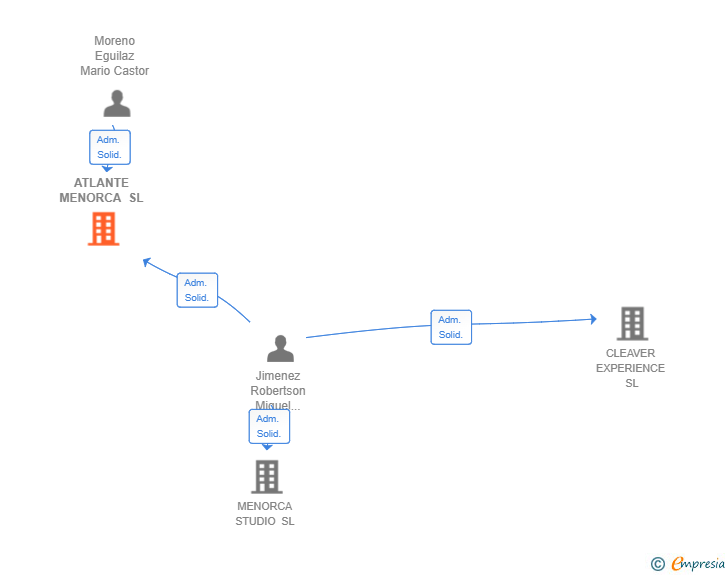 Vinculaciones societarias de ATLANTE MENORCA SL