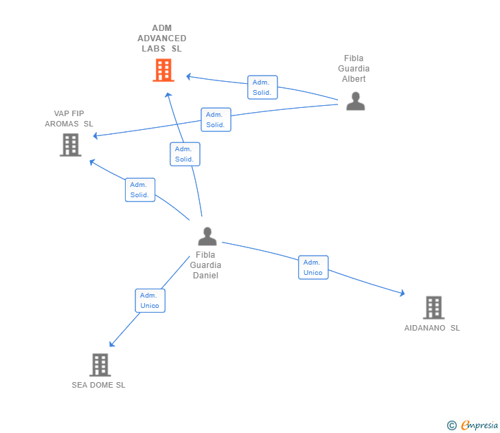 Vinculaciones societarias de ADM ADVANCED LABS SL