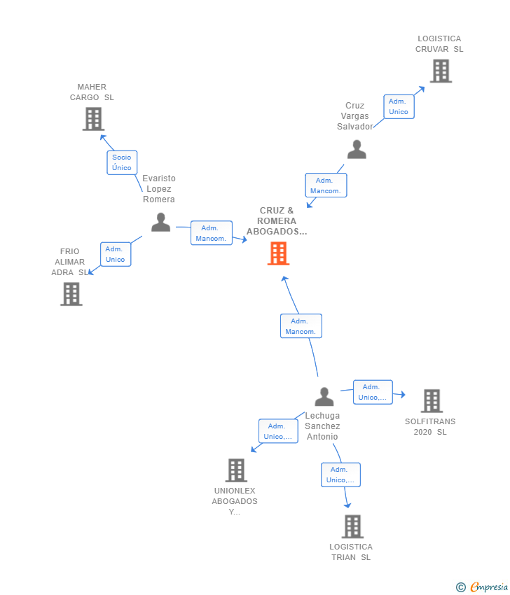 Vinculaciones societarias de CRUZ & ROMERA ABOGADOS SL
