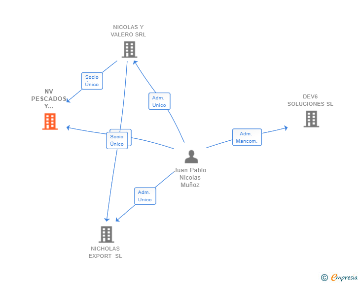 Vinculaciones societarias de NV PESCADOS Y MARISCOS SL