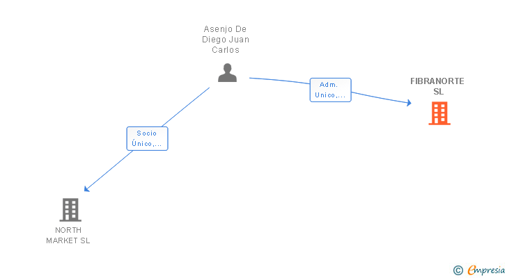 Vinculaciones societarias de FIBRANORTE SL