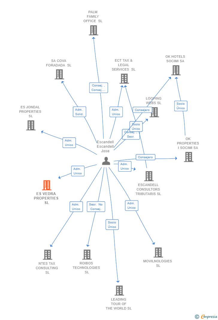 Vinculaciones societarias de ES VEDRA PROPERTIES SL
