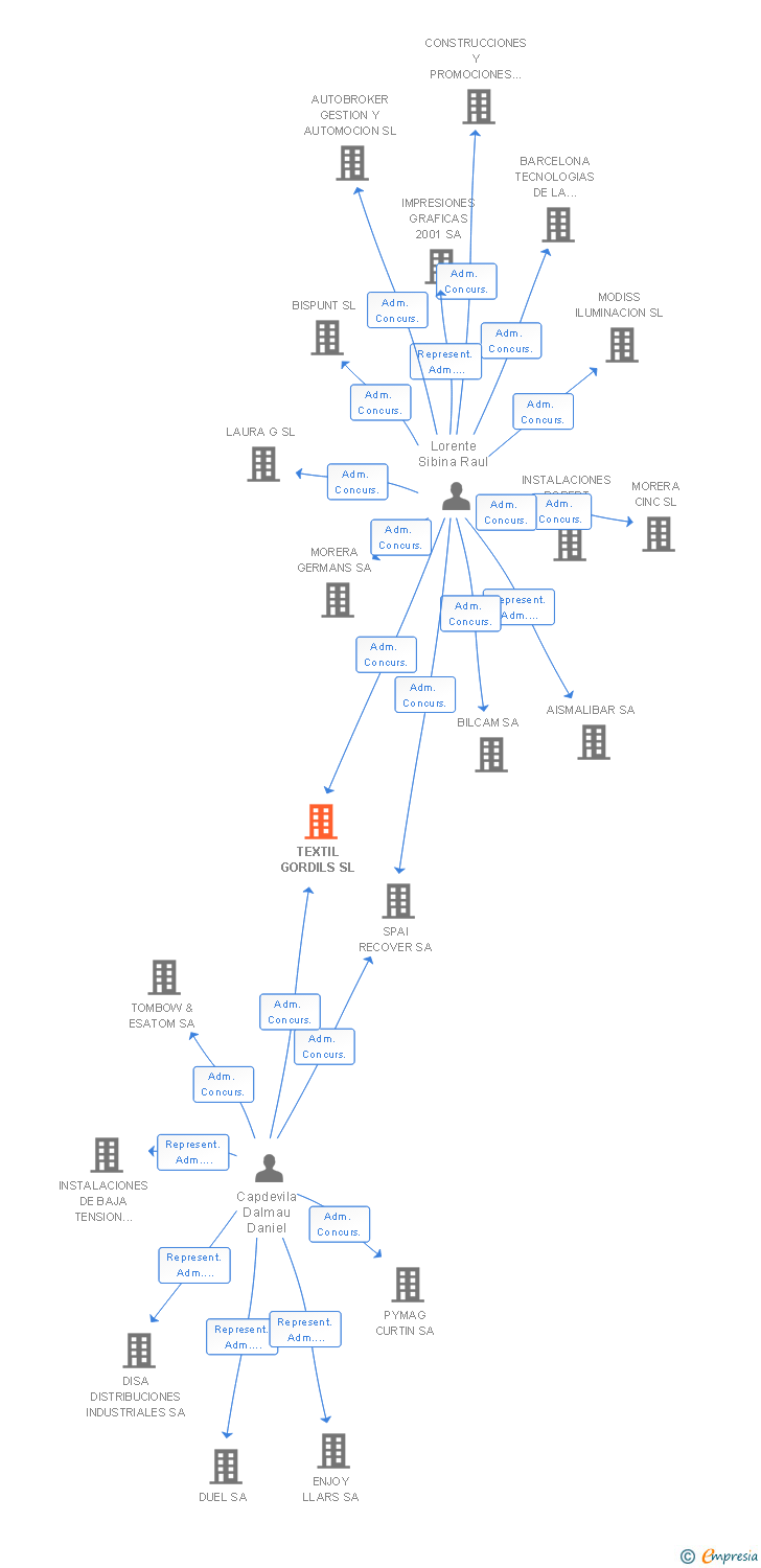Vinculaciones societarias de TEXTIL GORDILS SL