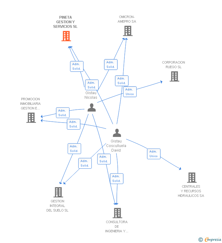 Vinculaciones societarias de PINETA GESTION Y SERVICIOS SL