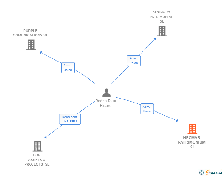 Vinculaciones societarias de HECMAR PATRIMONIUM SL