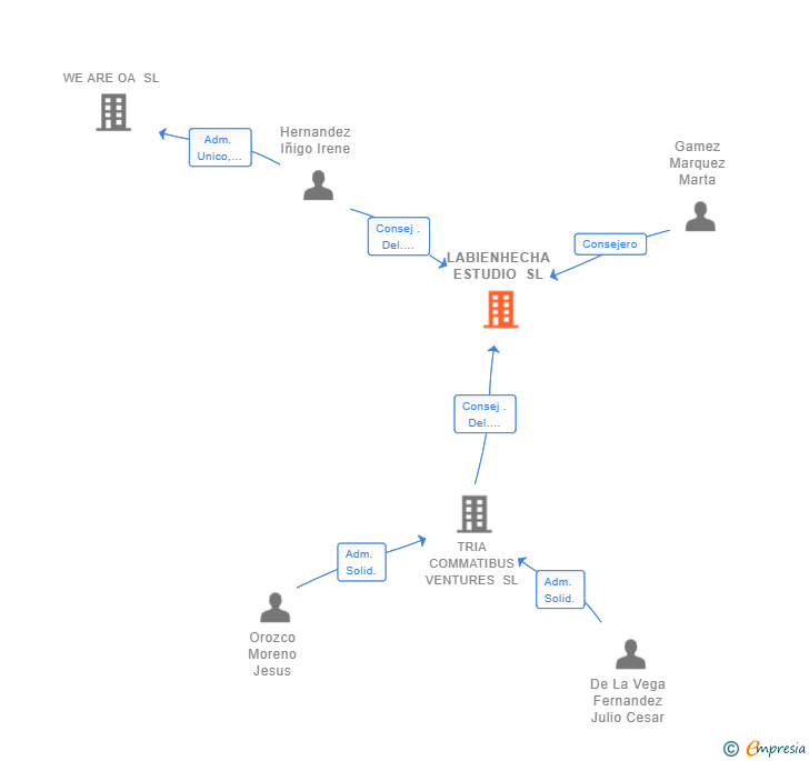 Vinculaciones societarias de LABIENHECHA ESTUDIO SL