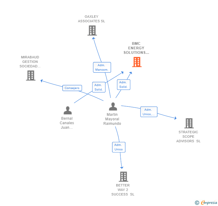 Vinculaciones societarias de BMC ENERGY SOLUTIONS SL