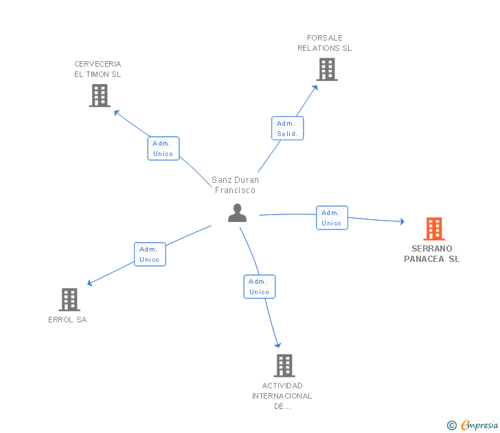 Vinculaciones societarias de SERRANO PANACEA SL
