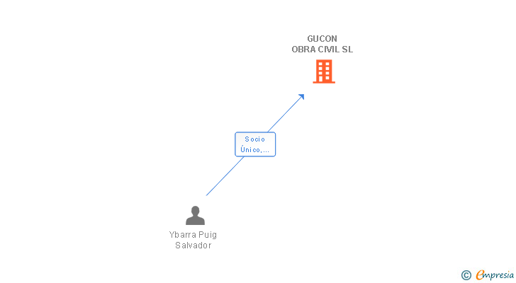 Vinculaciones societarias de GUCON OBRA CIVIL SL