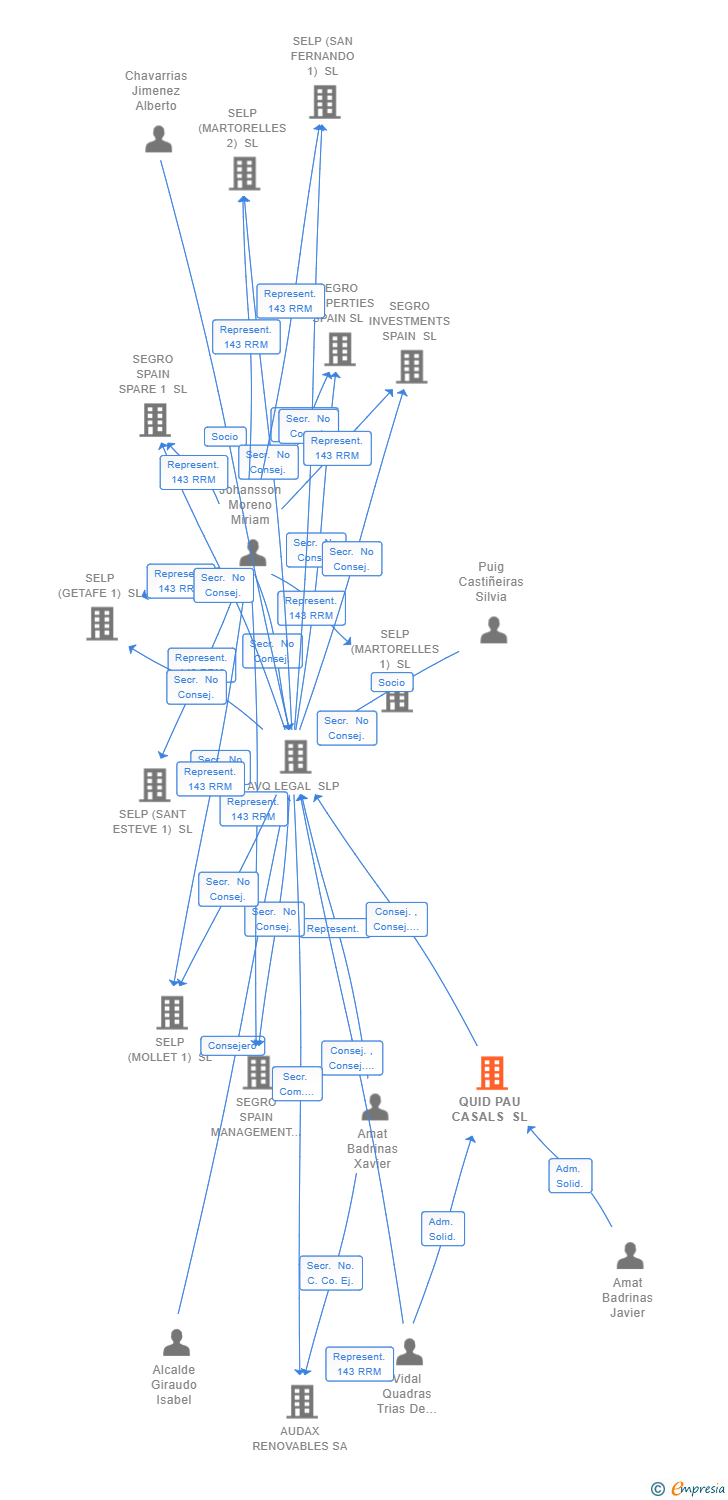 Vinculaciones societarias de QUID PAU CASALS SL