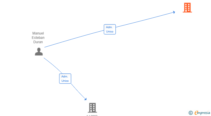 Vinculaciones societarias de MACADAMIA INVERSIONES SL
