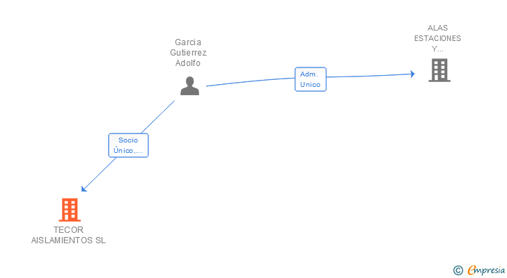 Vinculaciones societarias de TECOR AISLAMIENTOS SL