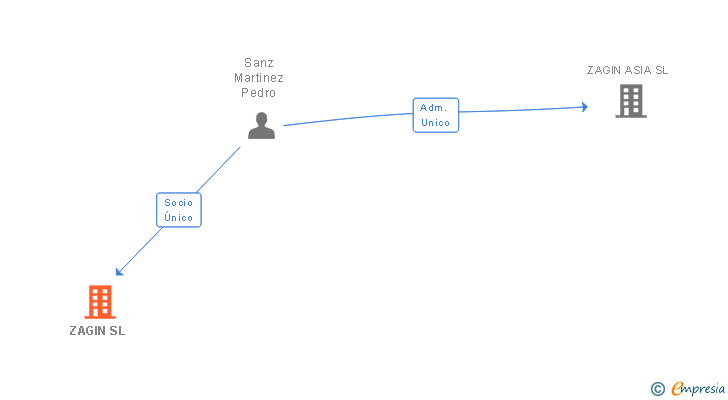 Vinculaciones societarias de ZAGIN SL