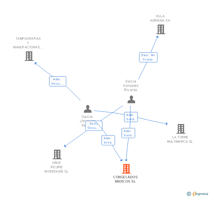 Vinculaciones societarias de CONGELADOS MARCOS SL