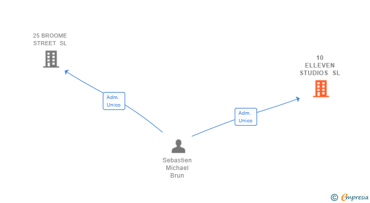 Vinculaciones societarias de 10 ELLEVEN STUDIOS SL