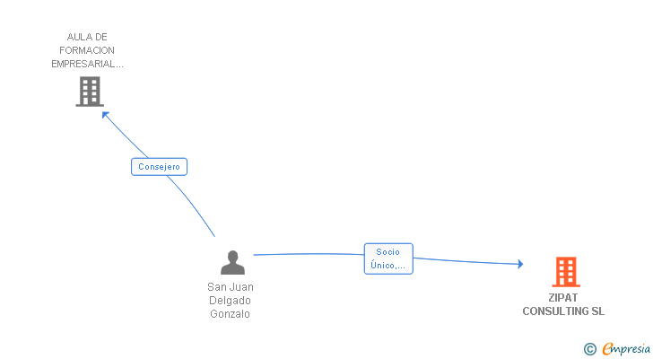 Vinculaciones societarias de ZIPAT CONSULTING SL