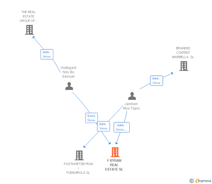 Vinculaciones societarias de F BYRAN REAL ESTATE SL