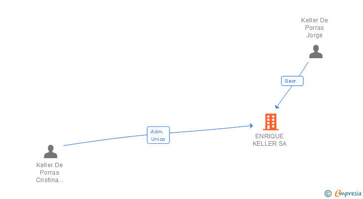 Vinculaciones societarias de ENRIQUE KELLER SA
