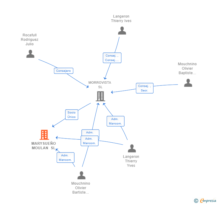 Vinculaciones societarias de MARYSUEÑO MOULAN SL