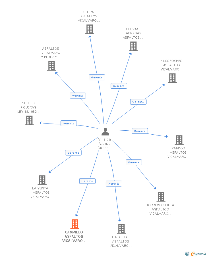 Vinculaciones societarias de CAMPILLO ASFALTOS VICALVARO Y PEREZ Y CAYUELA LEY 18/1982 DE 26 DE MAYO UTE