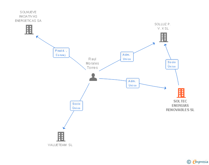 Vinculaciones societarias de SOLTEC ENERGIAS RENOVABLES SL