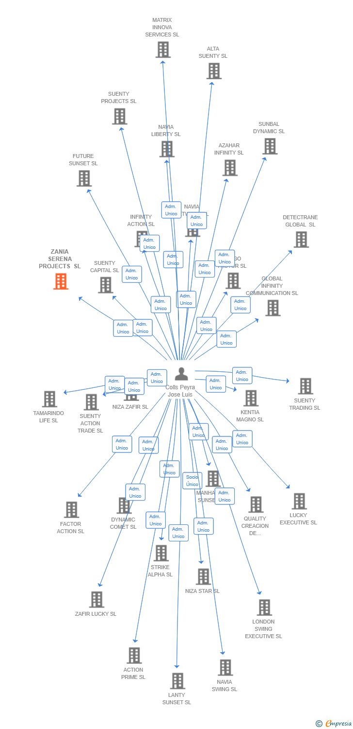 Vinculaciones societarias de ZANIA SERENA PROJECTS SL