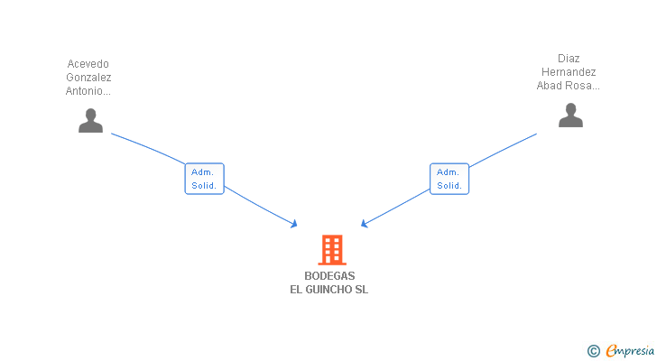 Vinculaciones societarias de BODEGAS EL GUINCHO SL