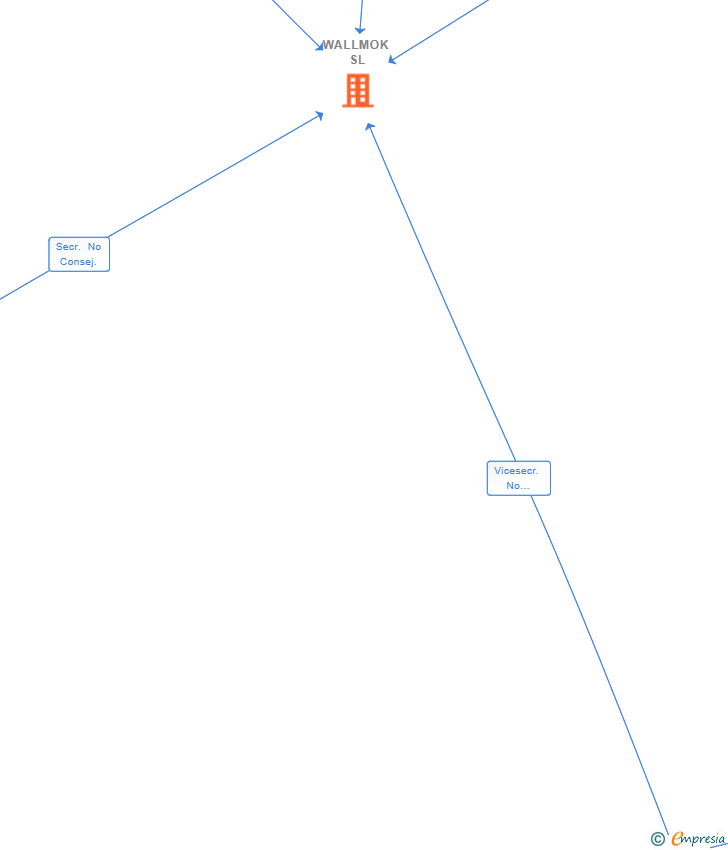 Vinculaciones societarias de WALLMOK SL