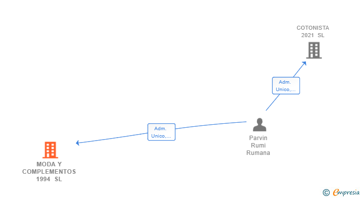 Vinculaciones societarias de MODA Y COMPLEMENTOS 1994 SL