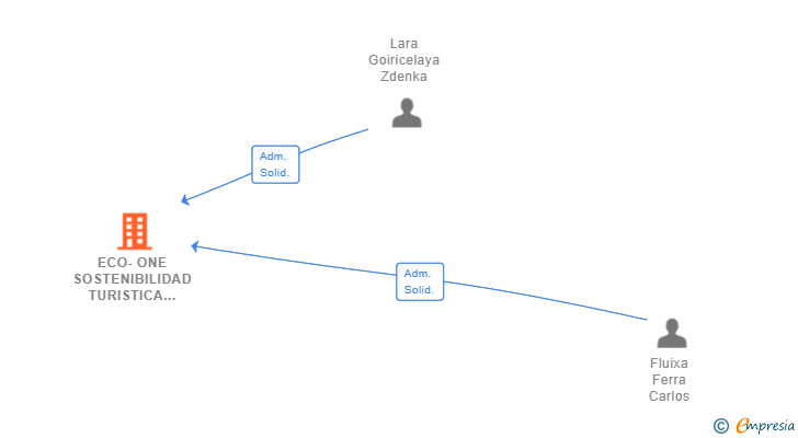 Vinculaciones societarias de ECO-ONE SOSTENIBILIDAD TURISTICA SL
