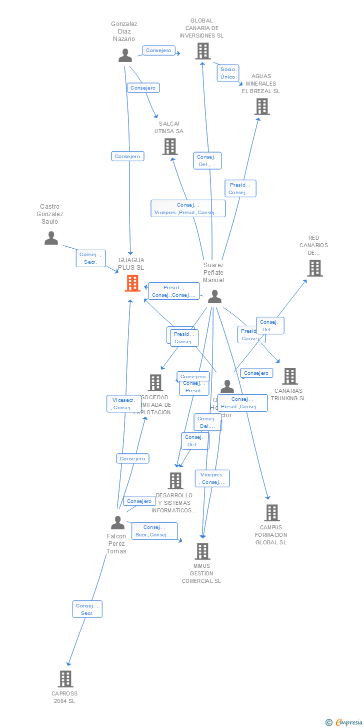 Vinculaciones societarias de GUAGUA PLUS SL