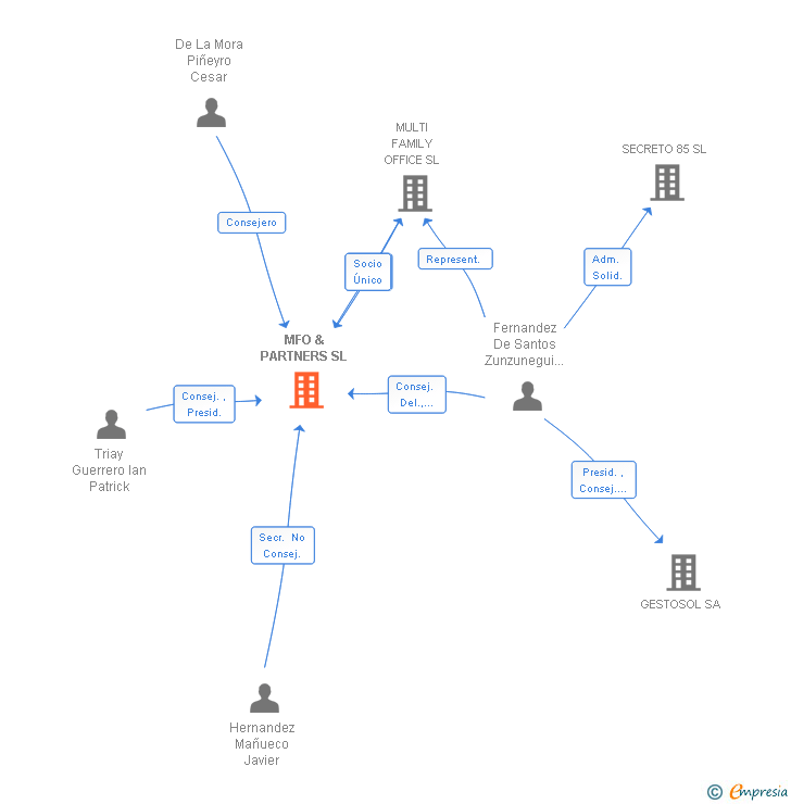 Vinculaciones societarias de MFO & PARTNERS SL