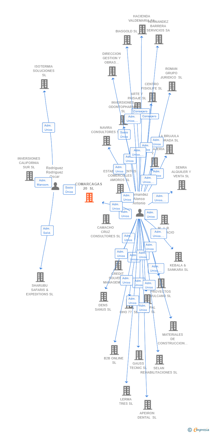 Vinculaciones societarias de COMARCAGAS 20 SL