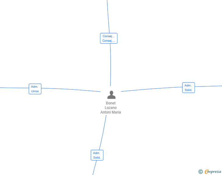 Vinculaciones societarias de LEXTON PARTNERS SL