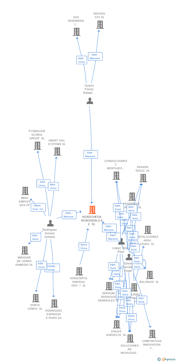 Vinculaciones societarias de HORIZONTIA RENOVABLES 2 SL