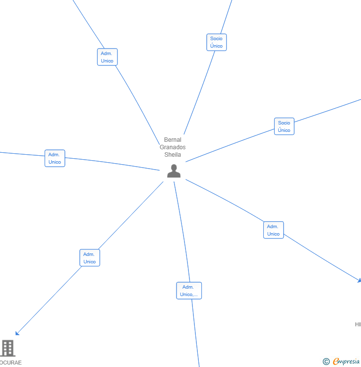 Vinculaciones societarias de EVENTI BY WONDER CORP SL