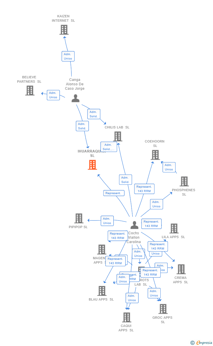 Vinculaciones societarias de IHUARRAQUAX SL