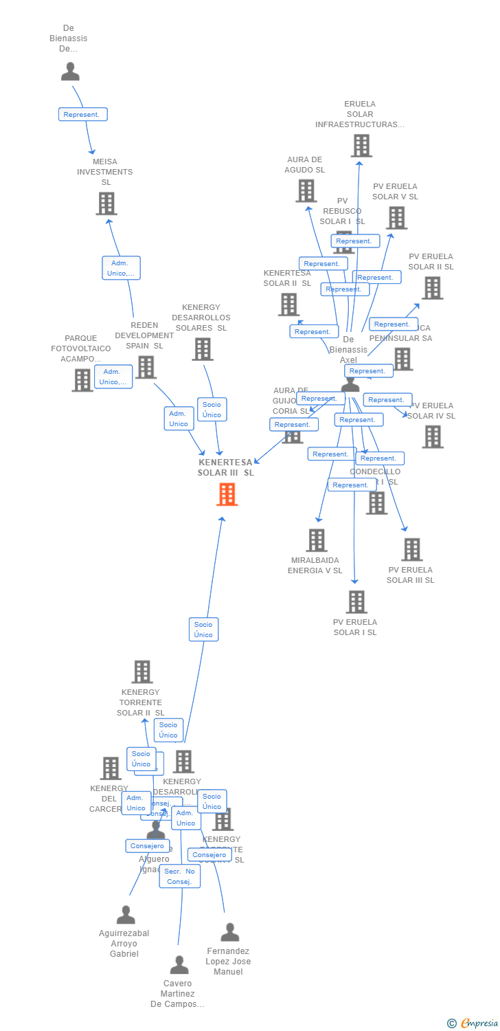 Vinculaciones societarias de KENERTESA SOLAR III SL