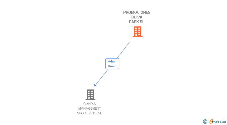 Vinculaciones societarias de SEEDLIFE SL