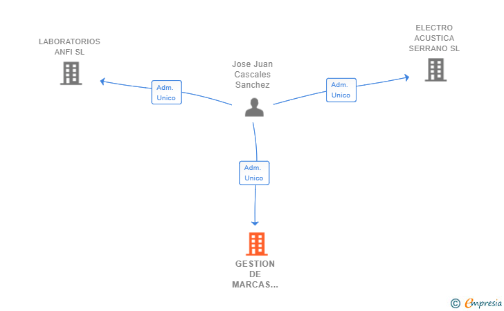 Vinculaciones societarias de GESTION DE MARCAS PROPIAS SL