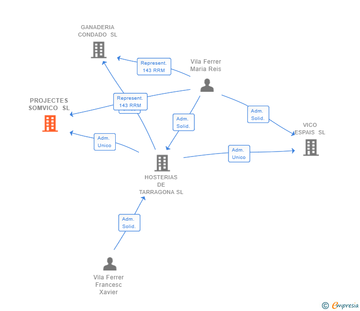 Vinculaciones societarias de PROJECTES SOMVICO SL